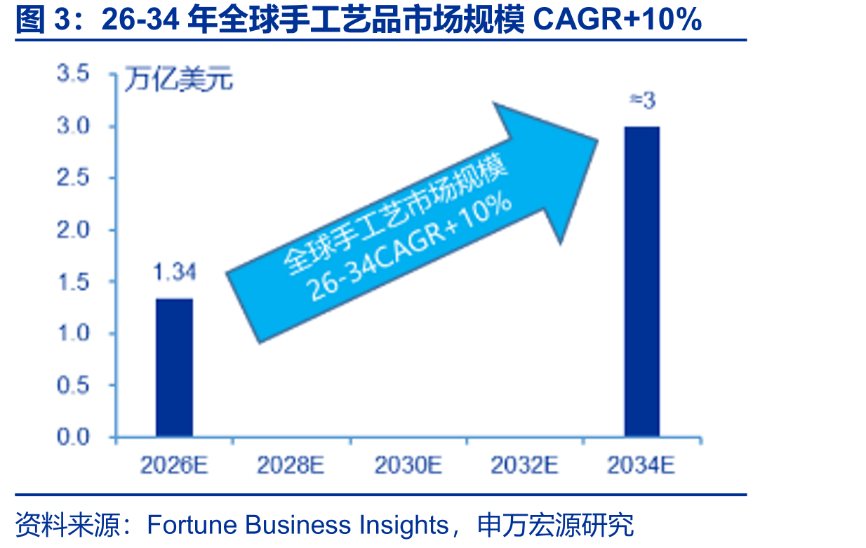 26-34年全球手工艺品市场规模CAGR+10%