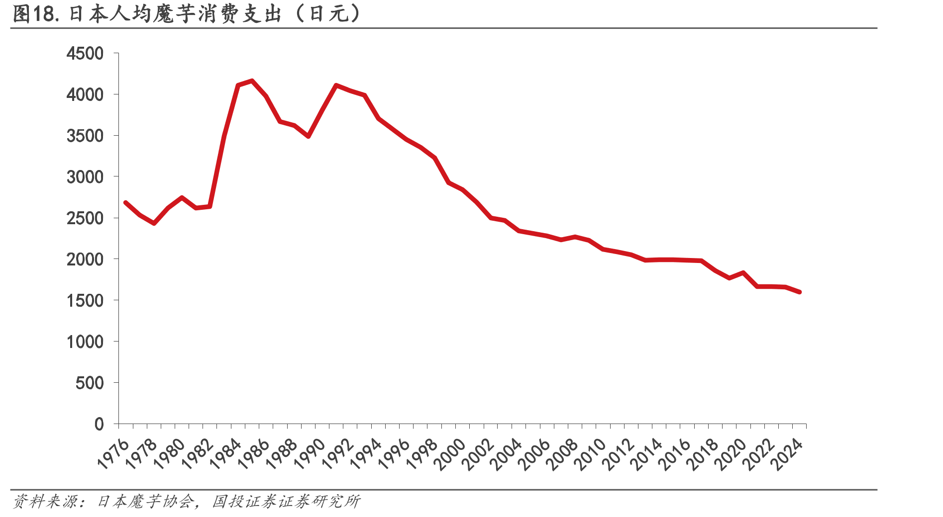 图18.日本人均魔芋消费支出（日元）