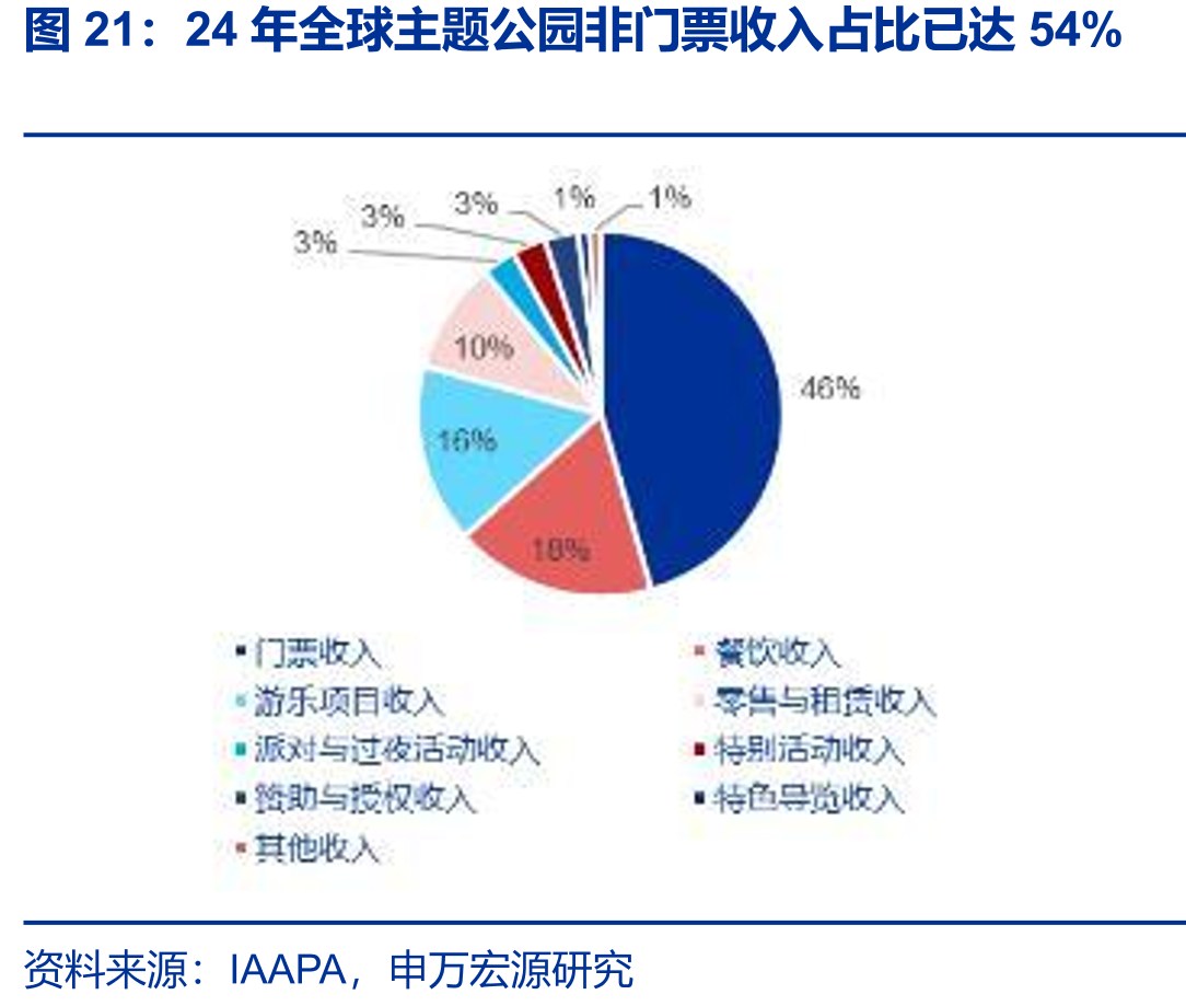 24年全球主题公园非门票收入占比已达54%