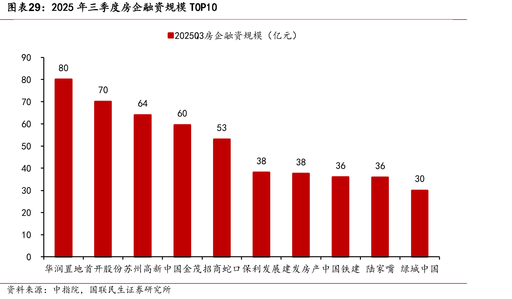 2025年三季度房企融资规模TOP10