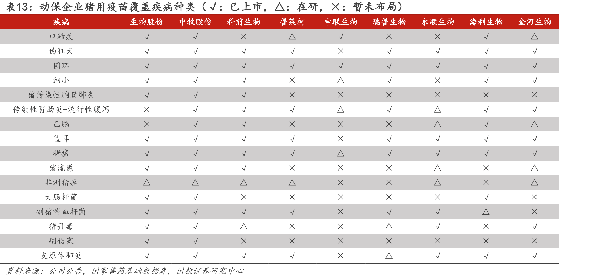 动保企业猪用疫苗覆盖疾病种类（√：已上市，△：在研，×：暂未布局）