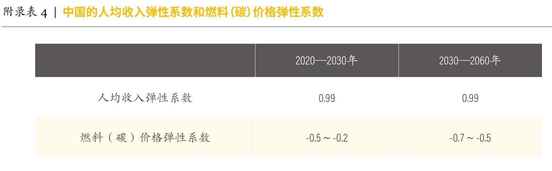 图9」不同交通运输模式的能源消耗强度或碳排放强度_第2页
