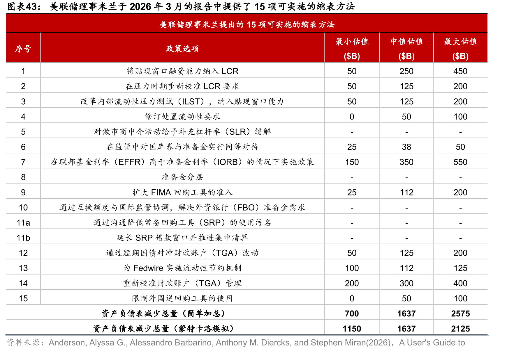 美联储理事米兰于2026年3月的报告中提供了15项可实施的缩表方法