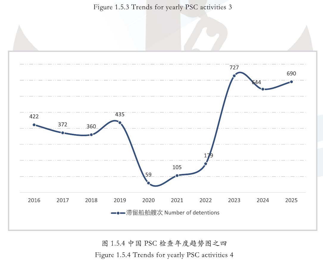 图1.5.4中国PSC检查年度趋势图之四