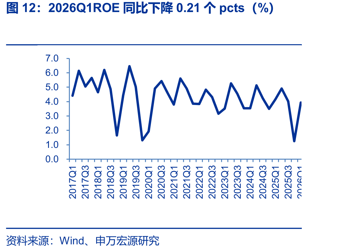 2026Q1ROE同比下降0.21个pcts（%）