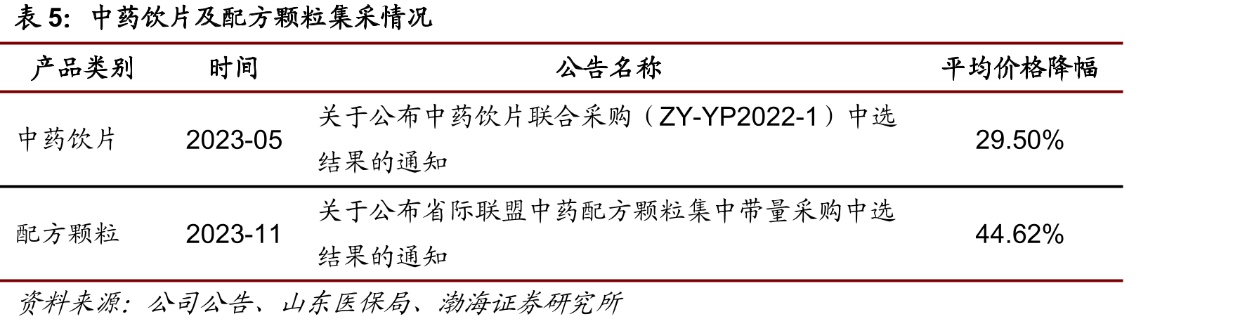 2020-2024年各注册分类中药NDA受理情况（件）_第4页