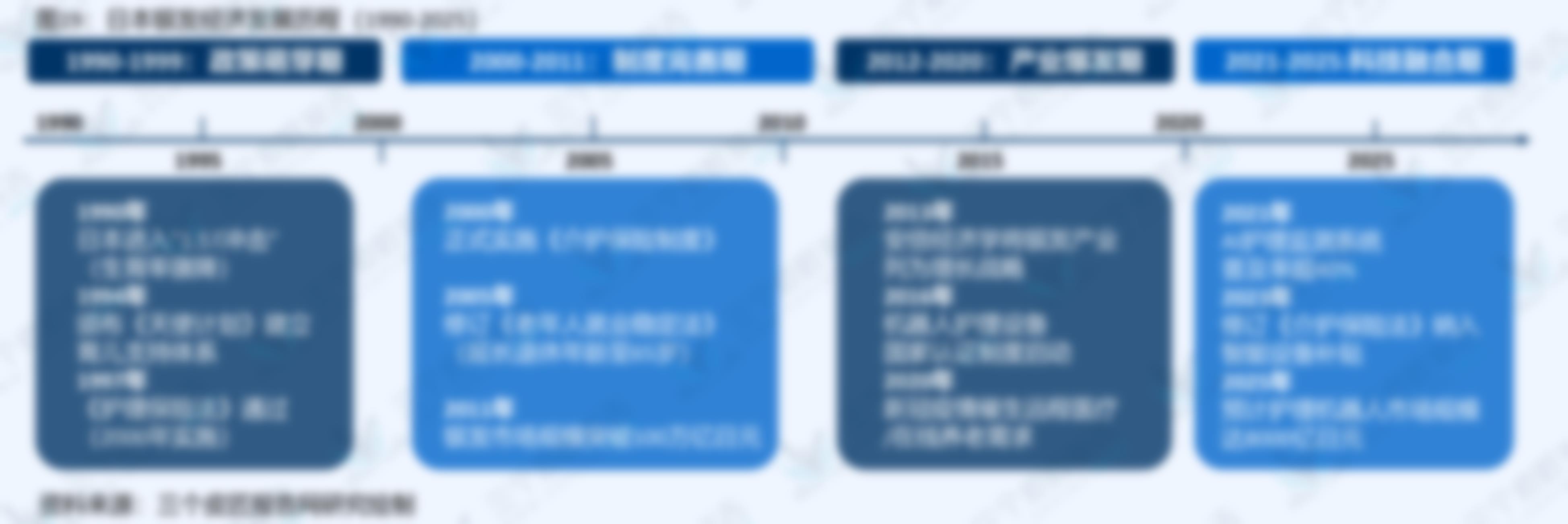 图19：日本银发经济发展历程（1990-2025)