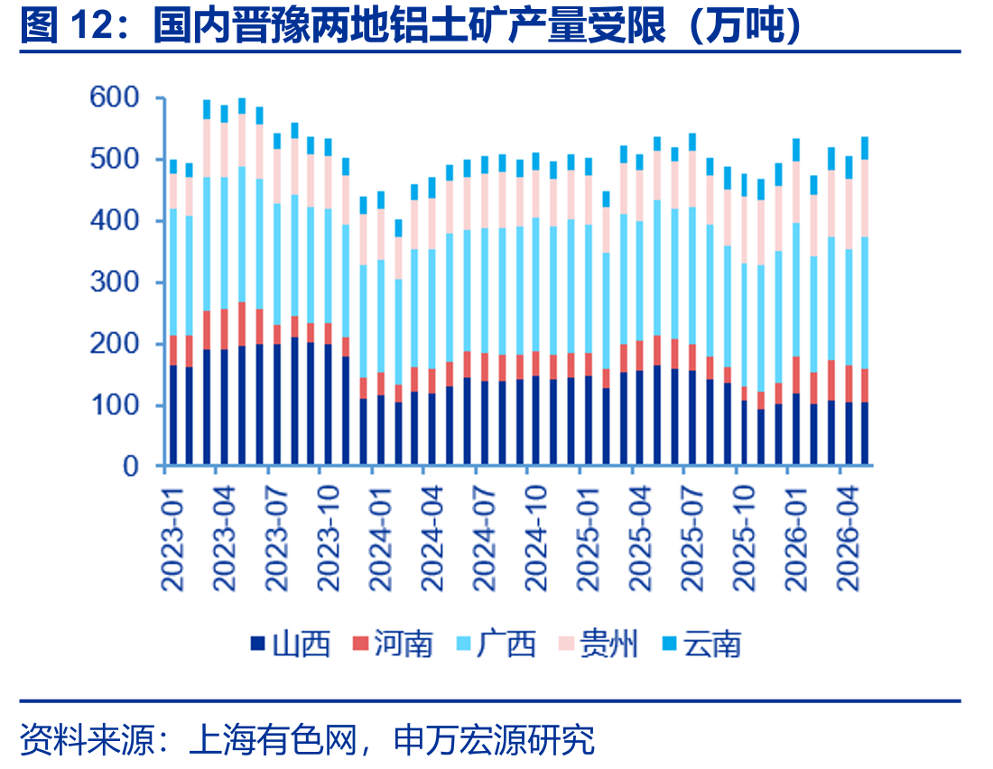 国内晋豫两地铝土矿产量受限（万吨）