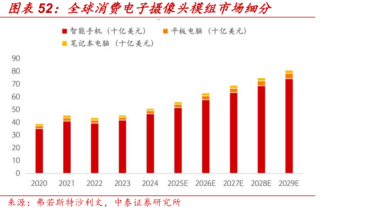 全球消费电子摄像头模组市场细分
