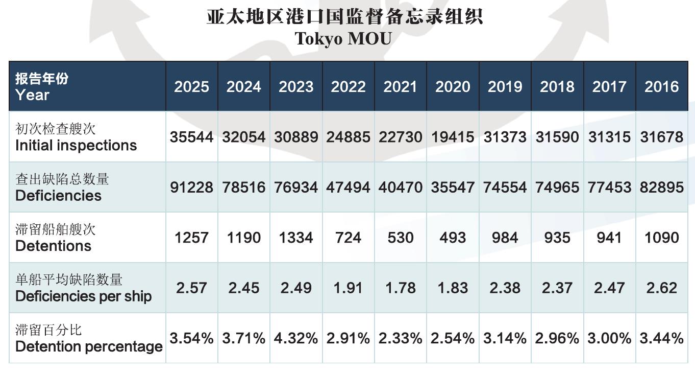 亚太地区港口国监督备忘录组织