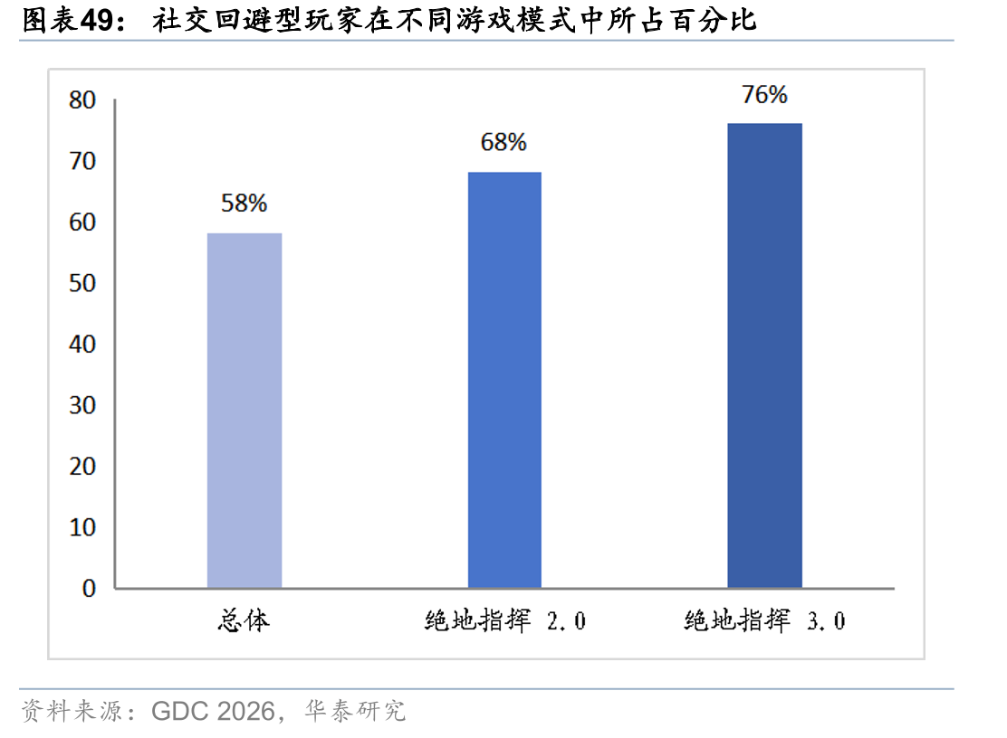 社交回避型玩家在不同游戏模式中所占百分比