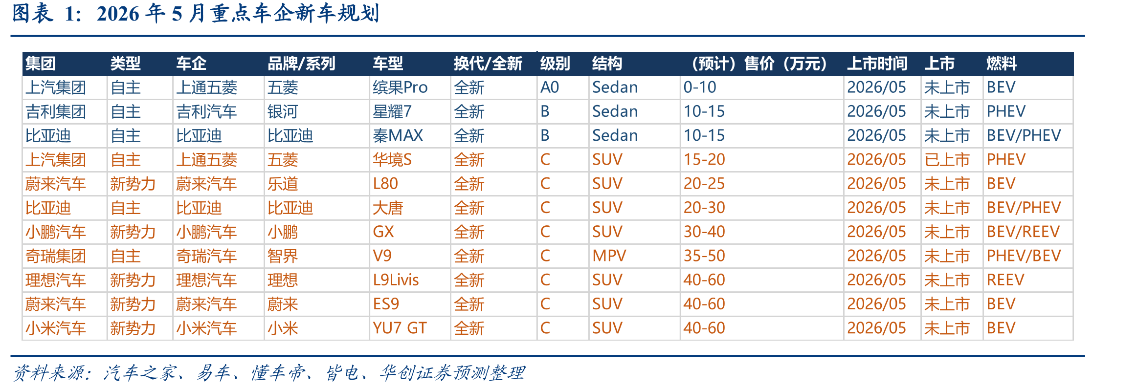 2026年5月重点车企新车规划