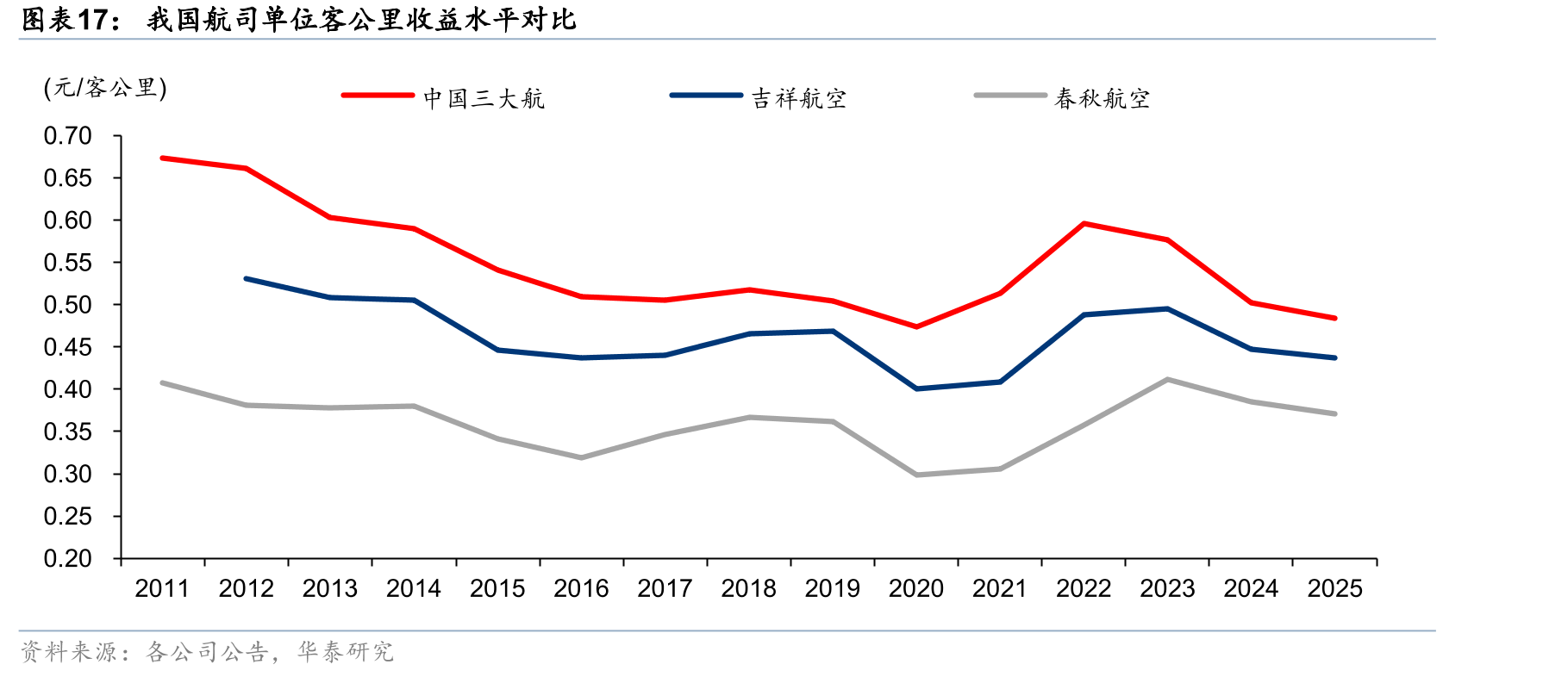 我国航司单位客公里收益水平对比