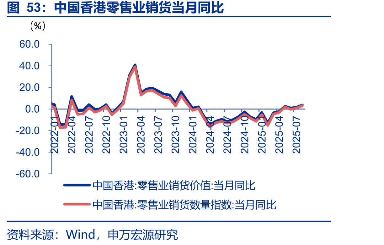中国香港零售业销货当月同比