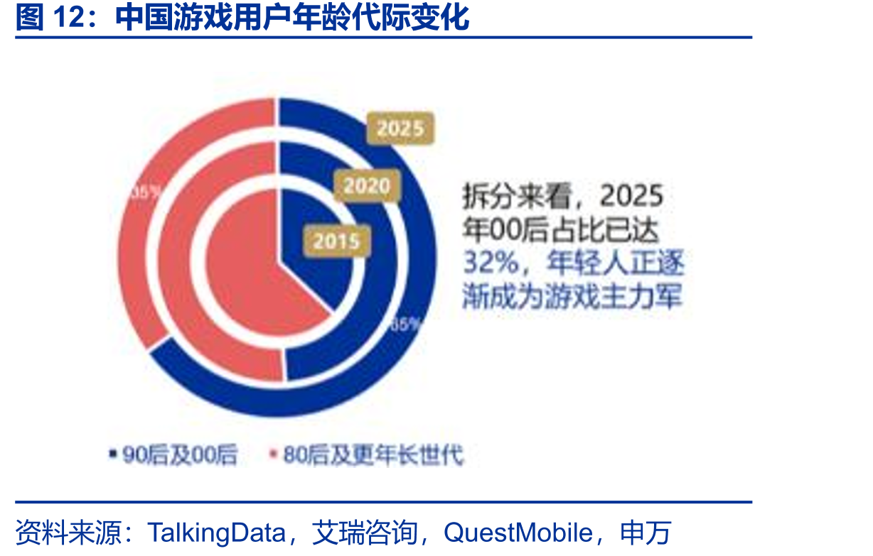 中国游戏用户年龄代际变化