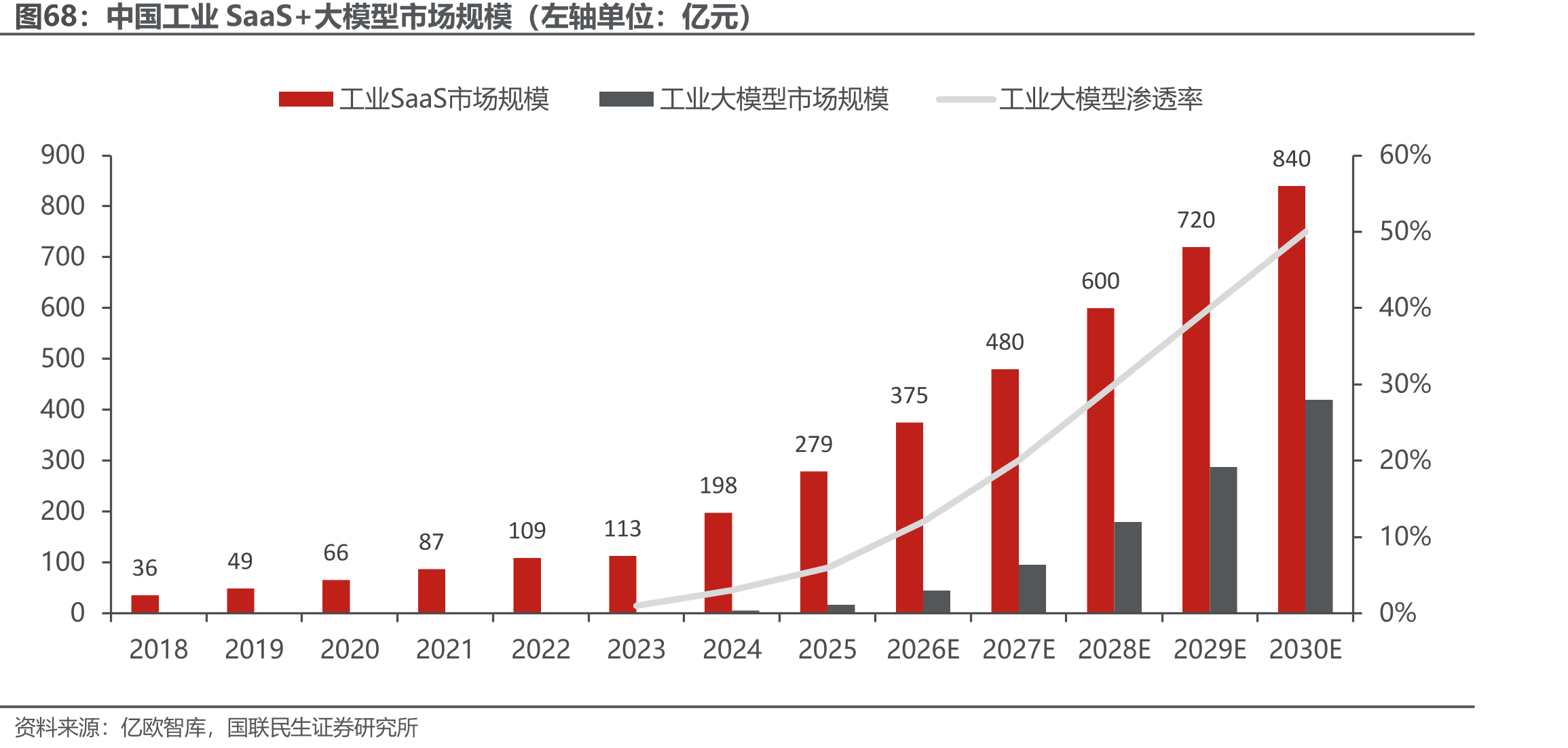 中国工业SaaS+大模型市场规模（左轴单位：亿元）