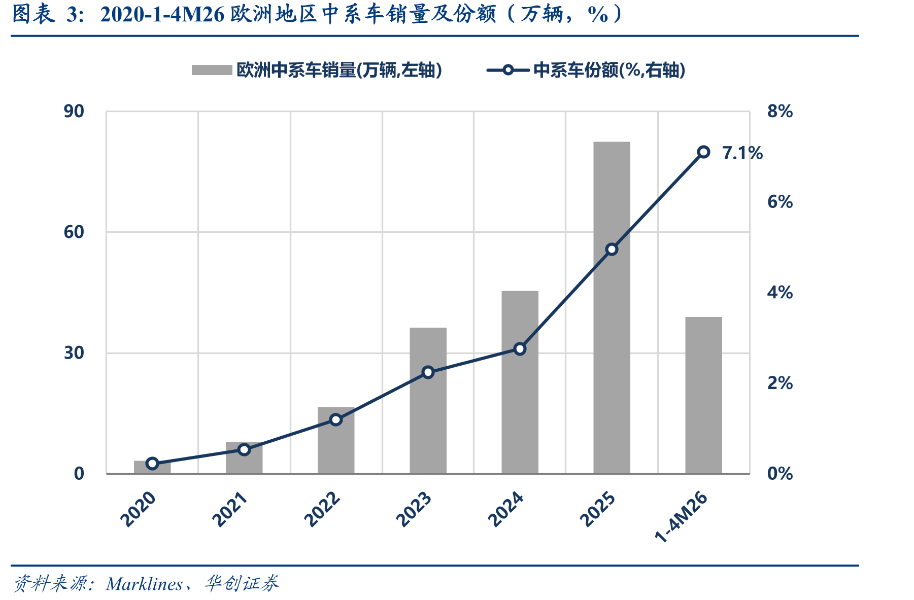2020-1-4M26欧洲地区中系车销量及份额（万辆，%）