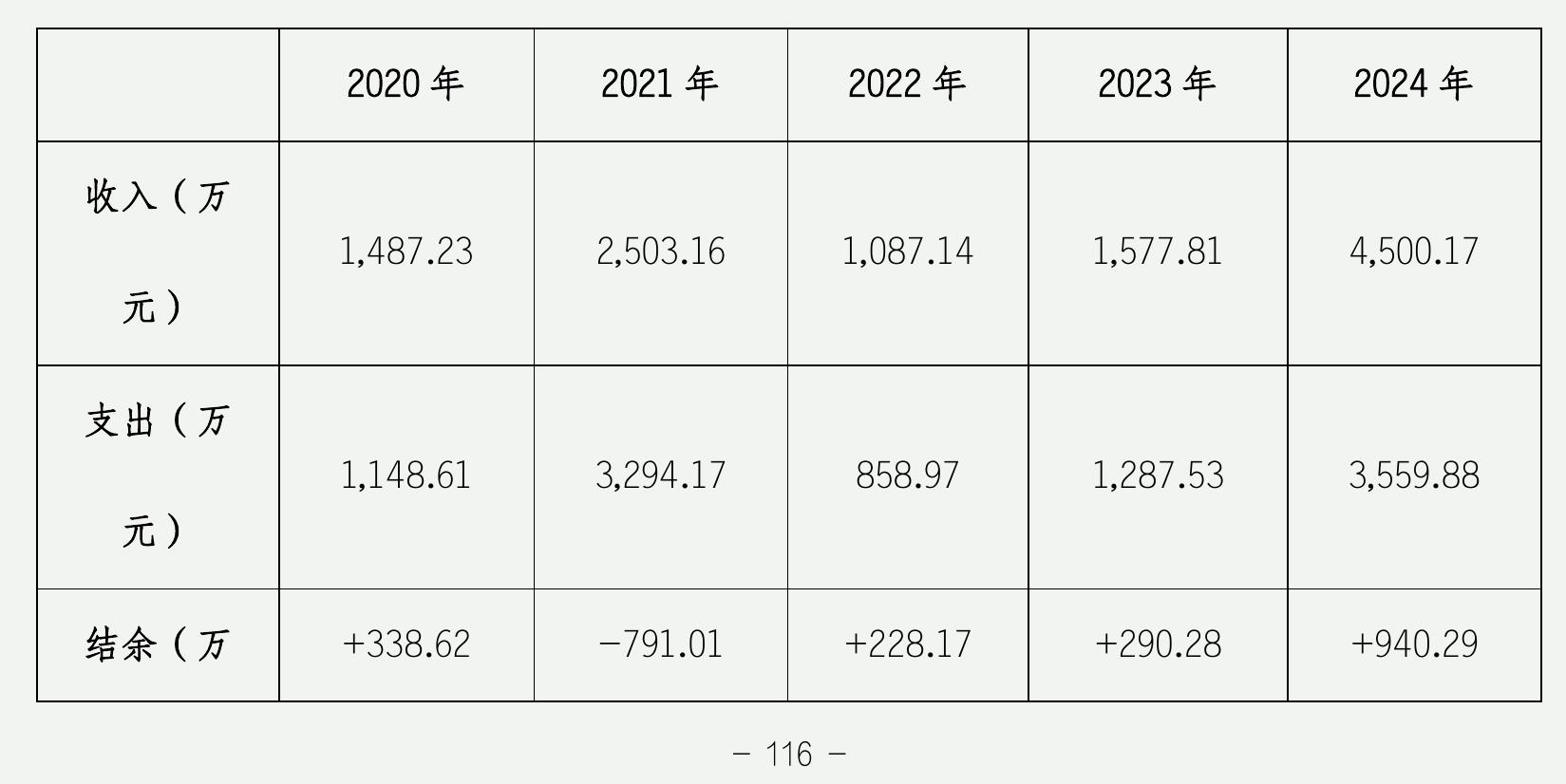 图62024年各省、自治区、直辖市企业基金会数量分布_第3页