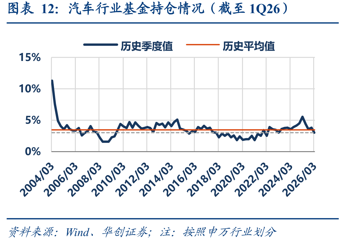 汽车行业基金持仓情况（截至1Q26）