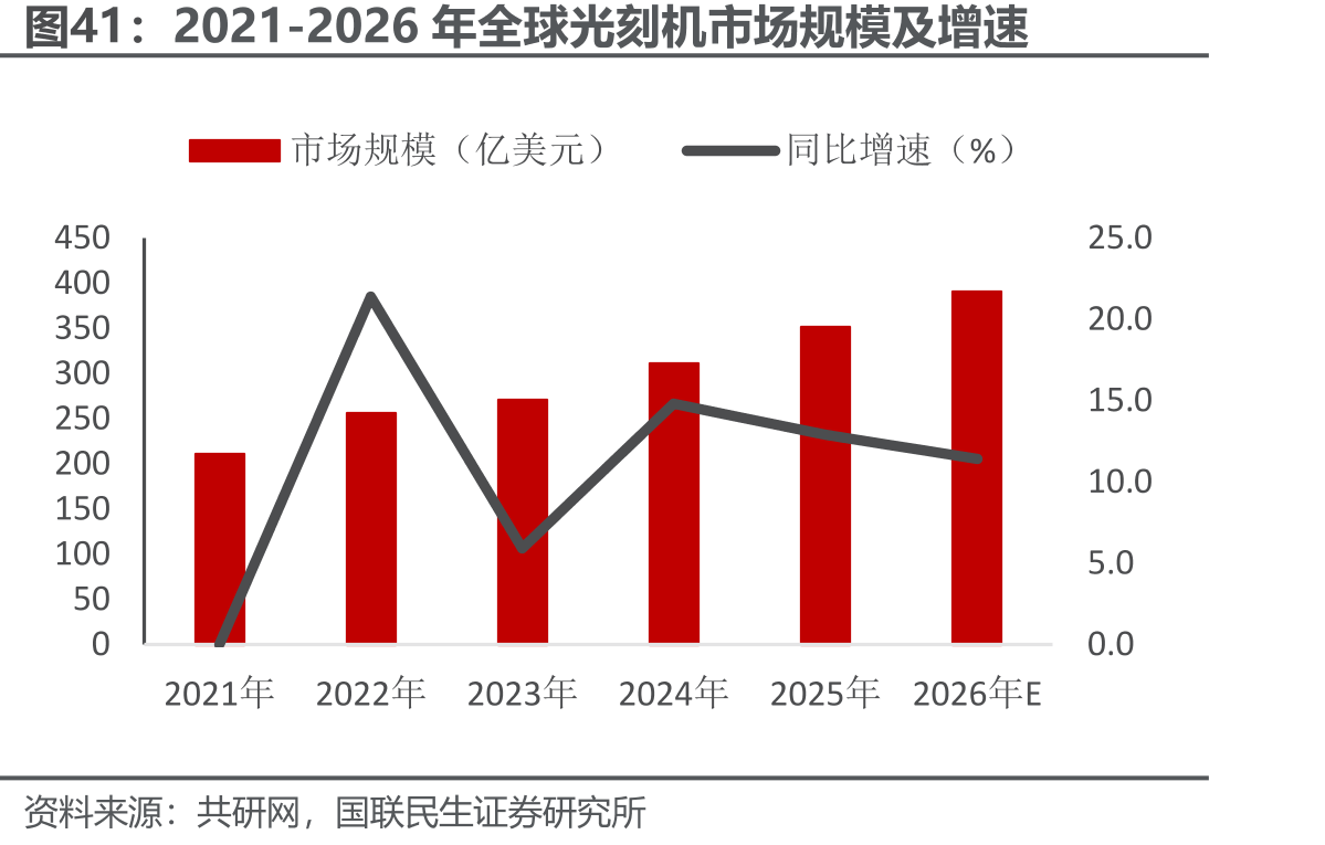 2021-2026年全球光刻机市场规模及增速