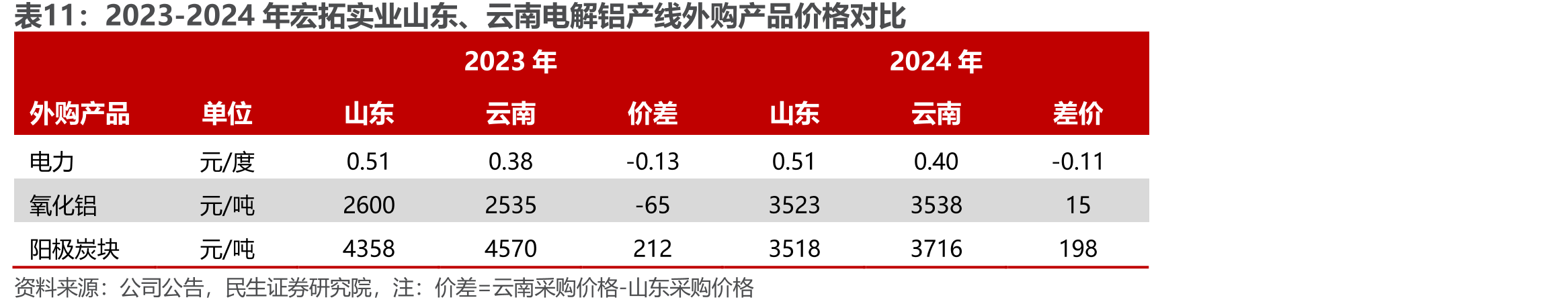 2023-2024年宏拓实业山东、云南电解铝产线外购产品价格对比