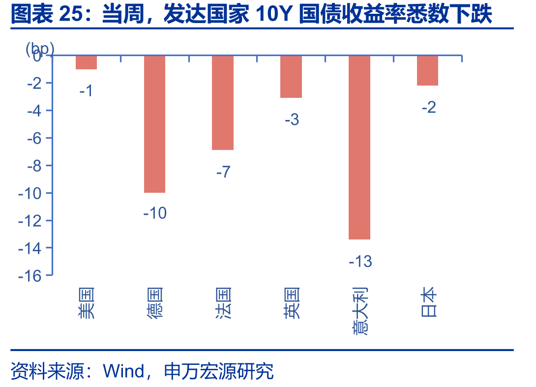当周，发达国家10Y国债收益率悉数下跌