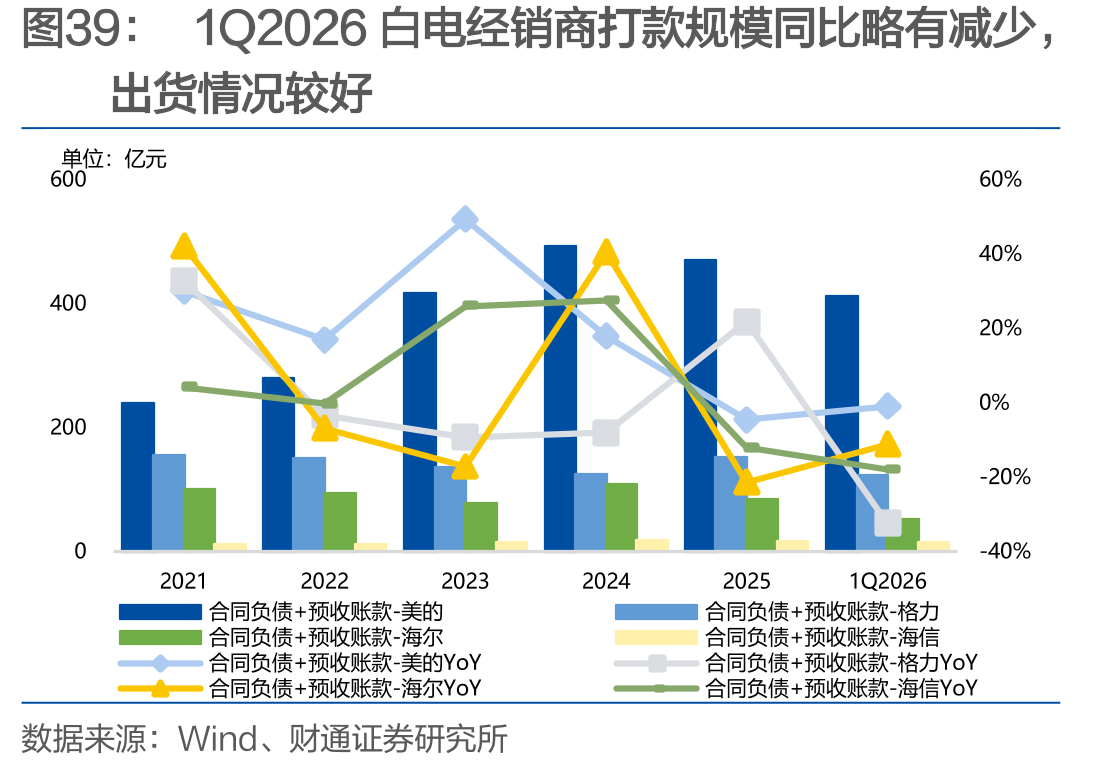 1Q2026白电经销商打款规模同比略有减少，