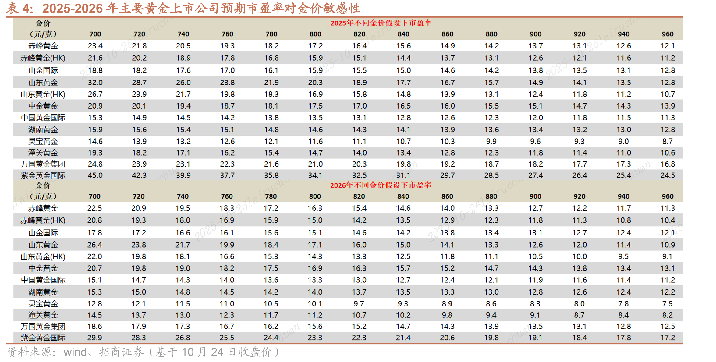 周大福传承系列产品（2025年）_第4页