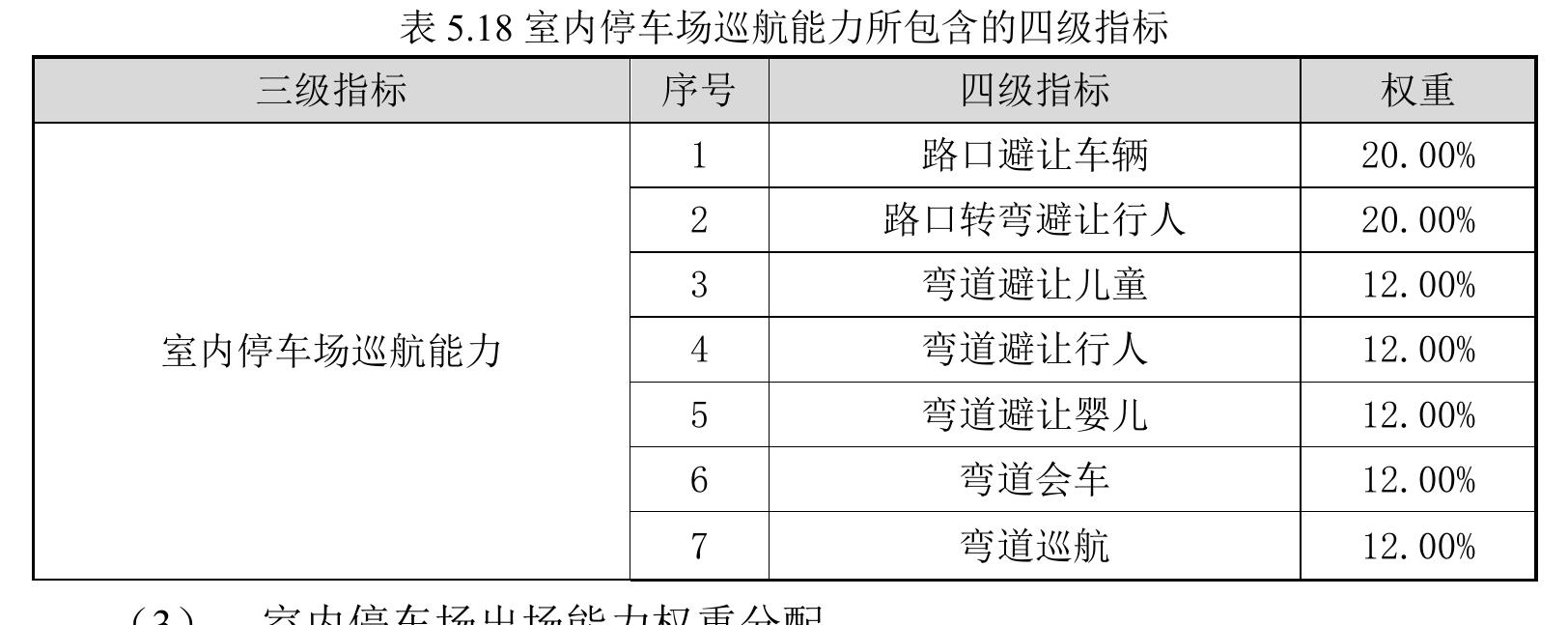 第 3 章 AVP预期功能安全场景搭建研究_第4页