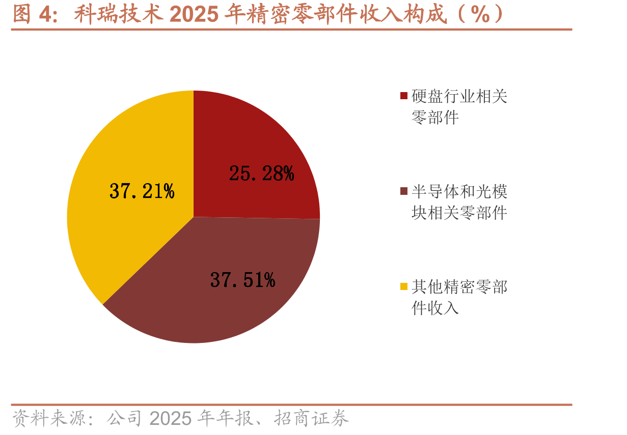 科瑞技术2025年精密零部件收入构成（%）