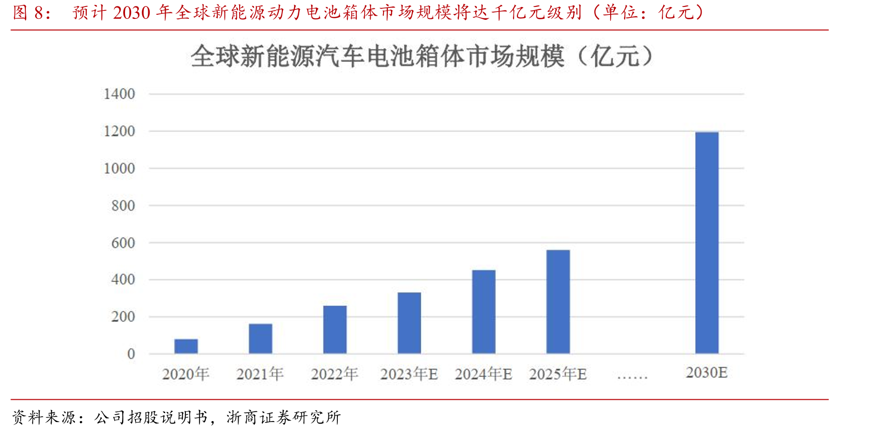 预计2030年全球新能源动力电池箱体市场规模将达千亿元级别（单位：亿元）
