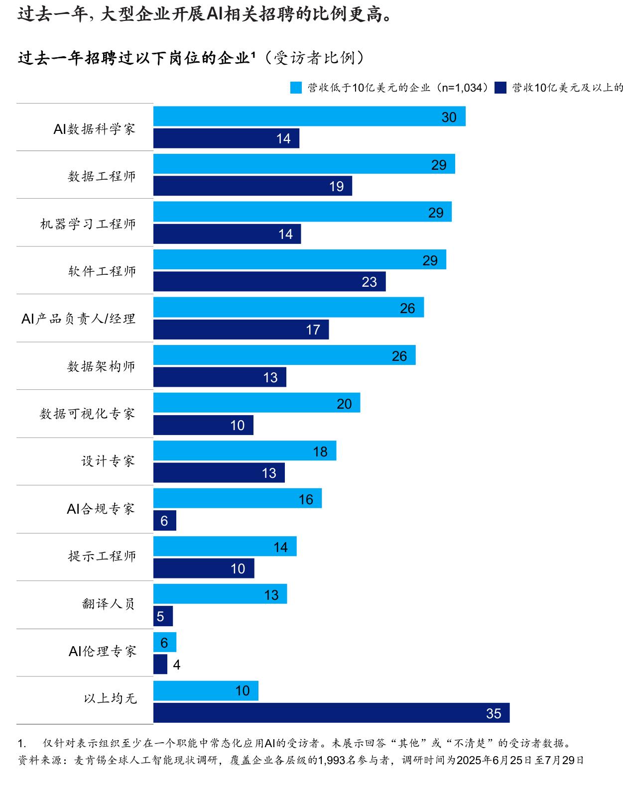 三分之一的Al高绩效企业将超20%的数字预算投入AI。_第3页