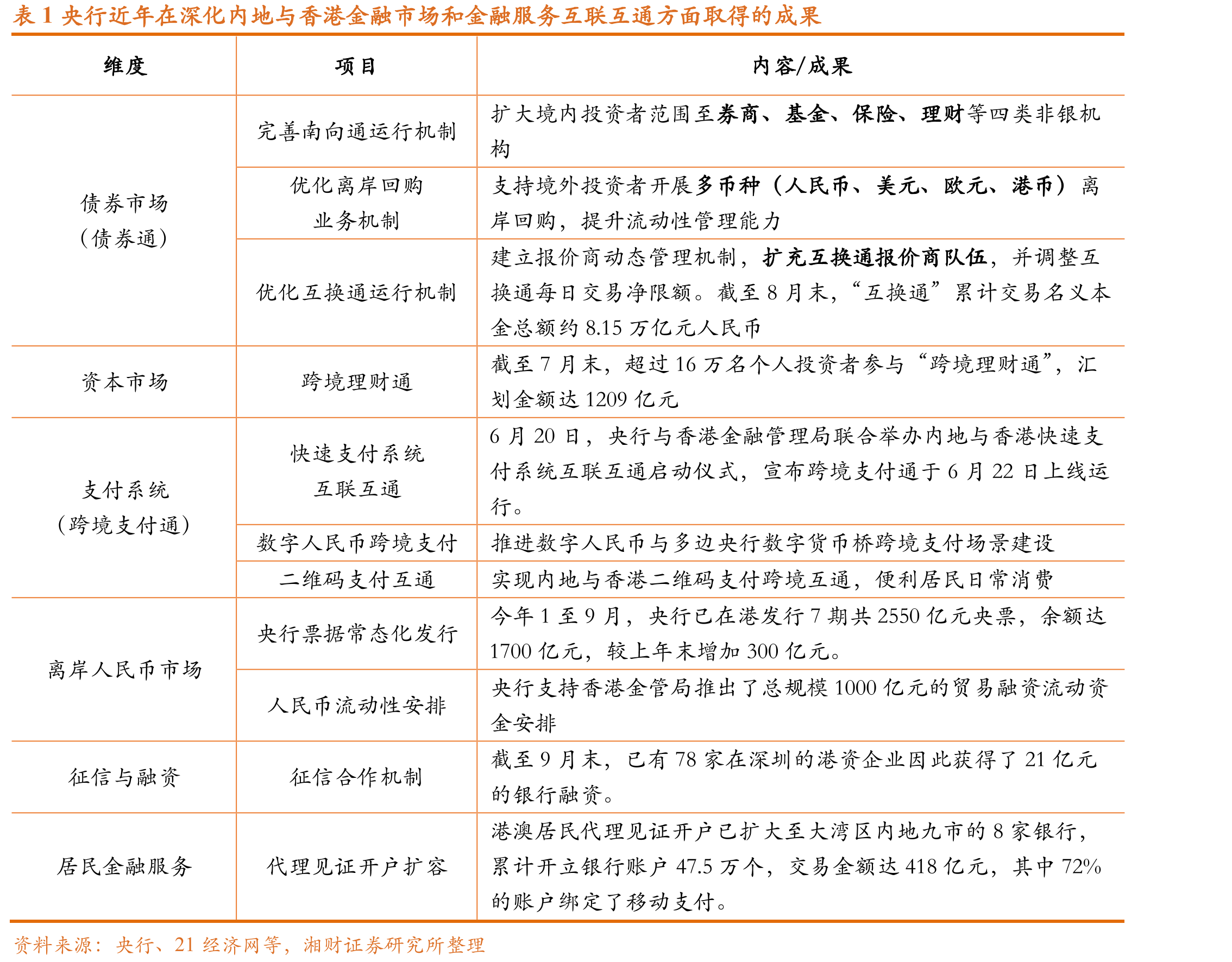 表2周亮副局长在2025年国际金融领袖投资峰会上发言主要内容的梳理_第4页