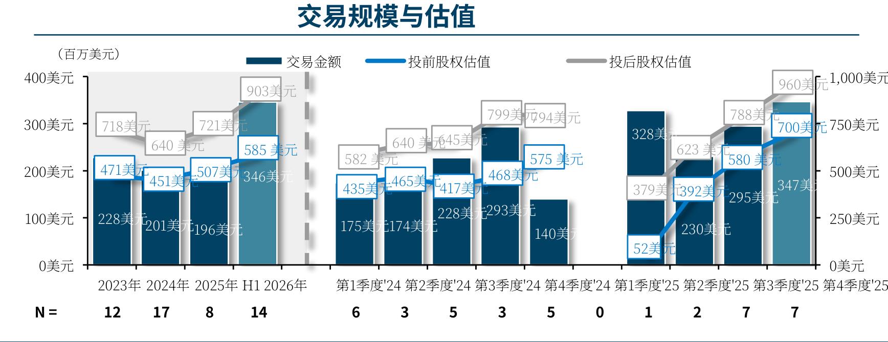 交易规模与估值