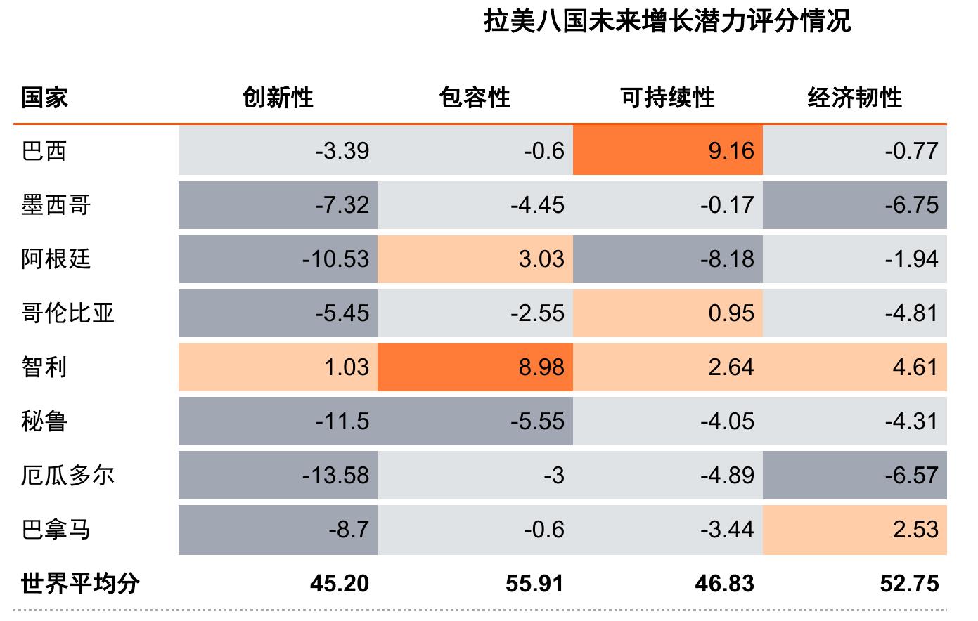 拉美三国在50个经济体中的排名_第4页