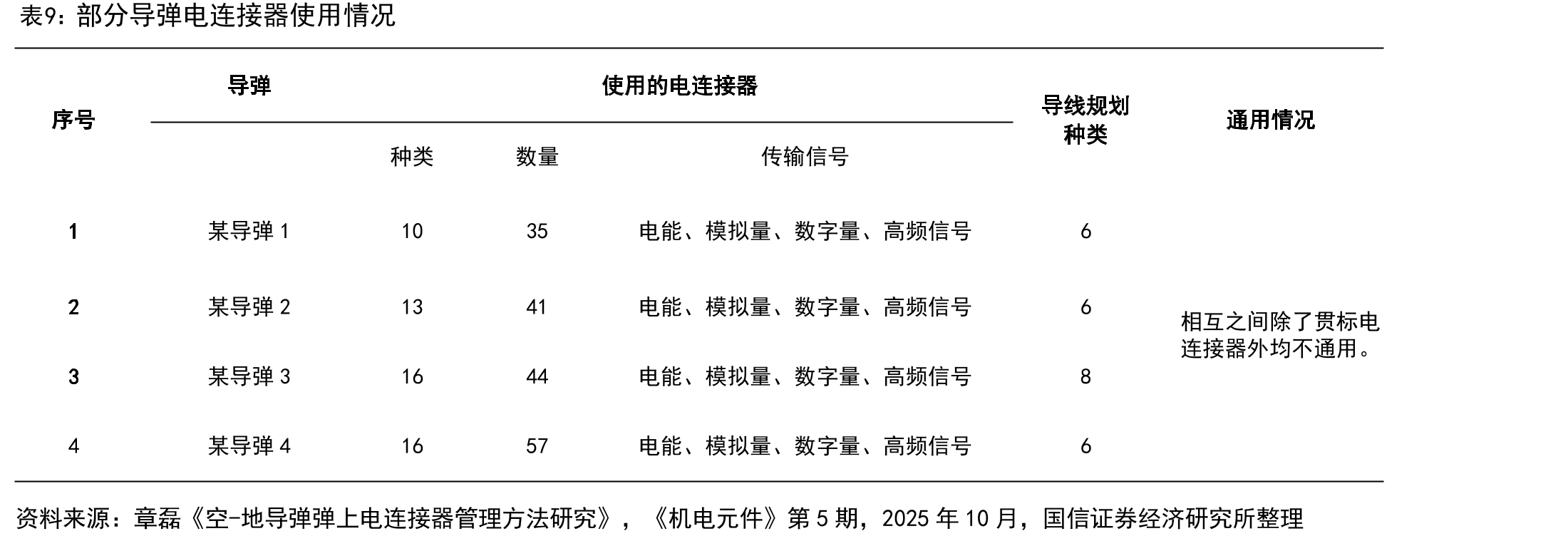 2020-2025年全球连接器市场规模（亿美元）_第2页