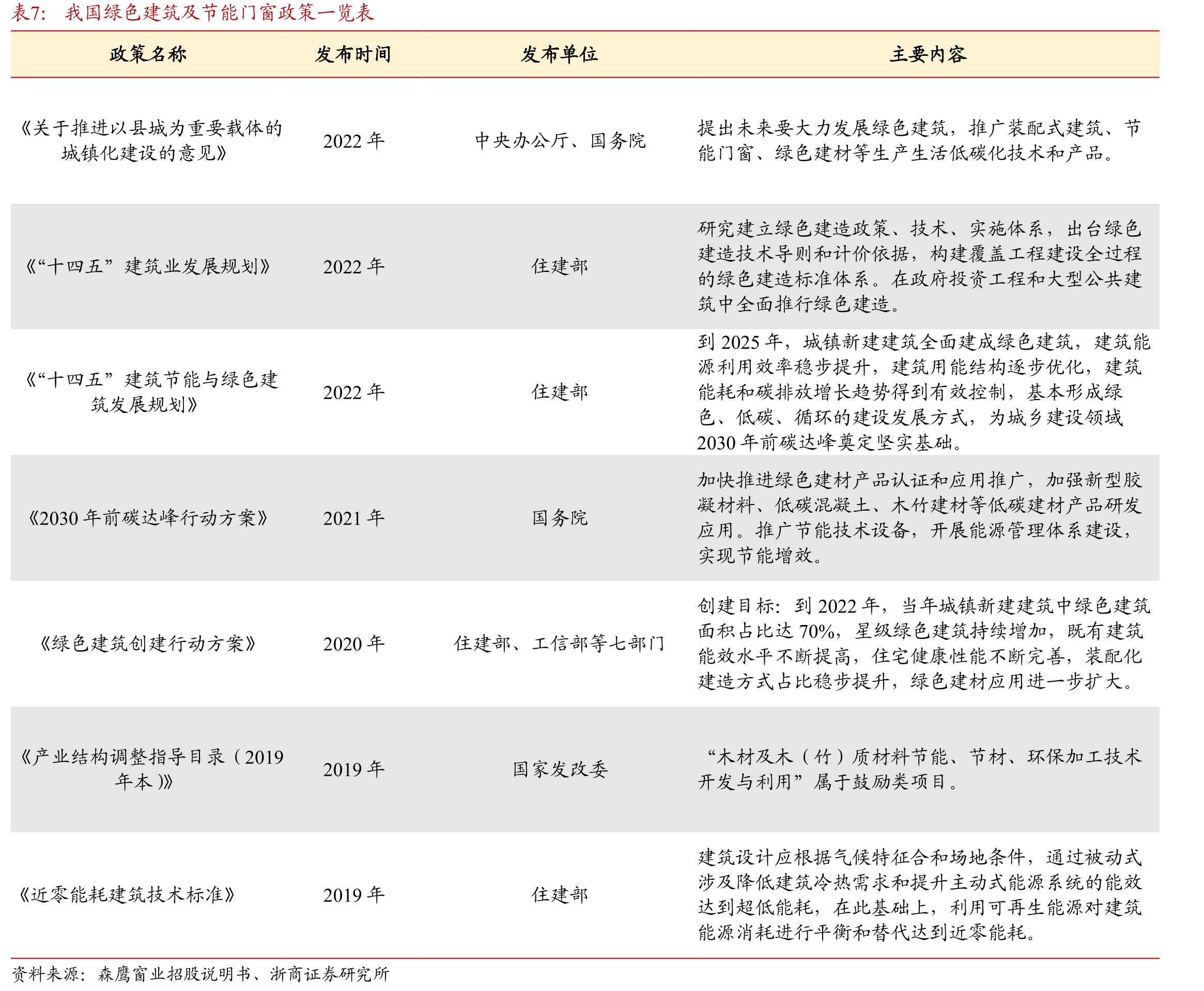 我国绿色建筑及节能门窗政策一览