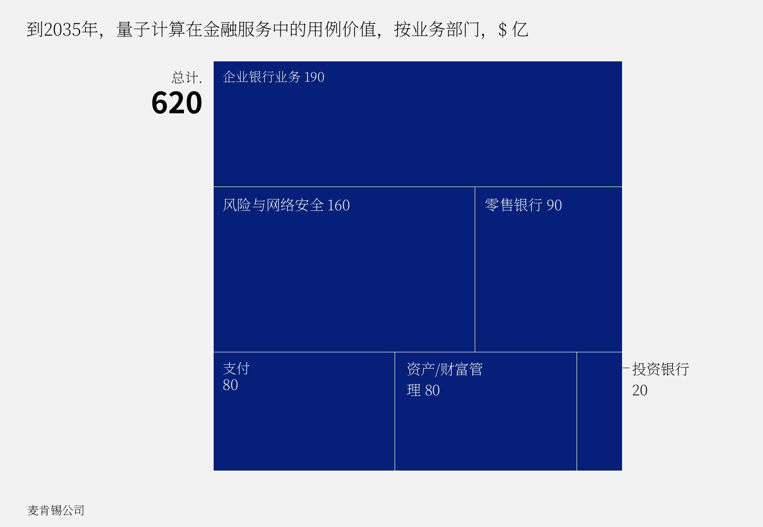 到2035年，量子计算在金融服务中的用例价值，按业务部门，$亿
