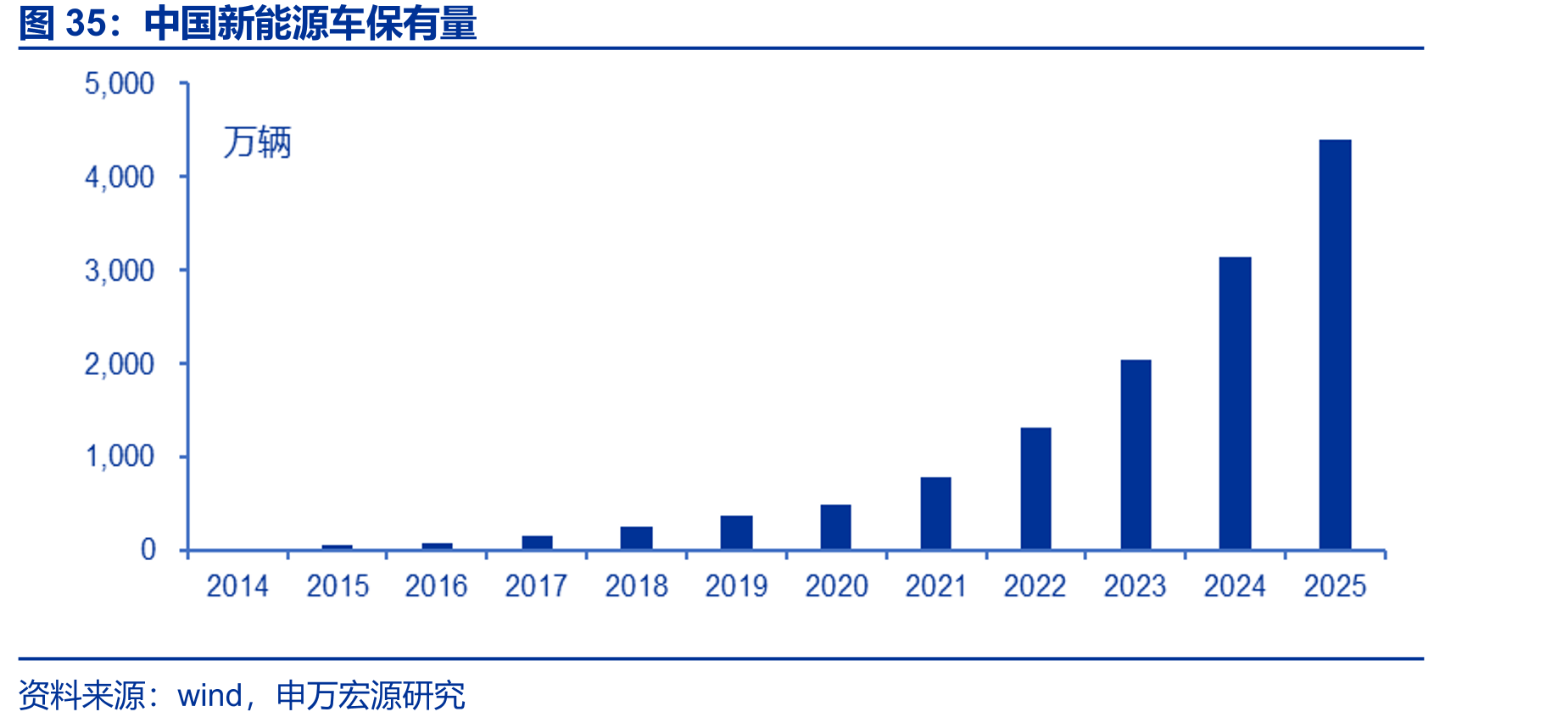 中国新能源车保有量