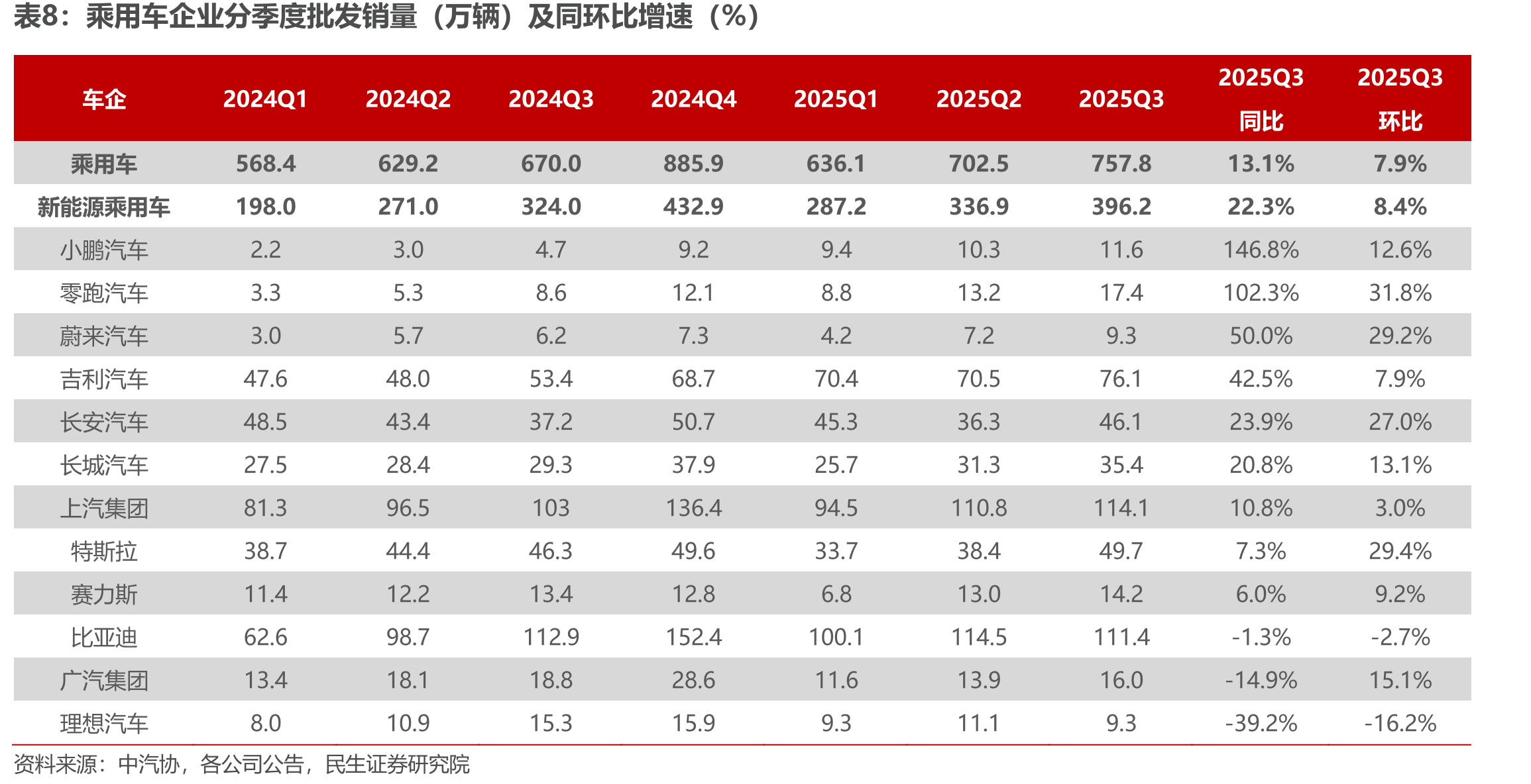 乘用车企业财务费用率（%）_第3页