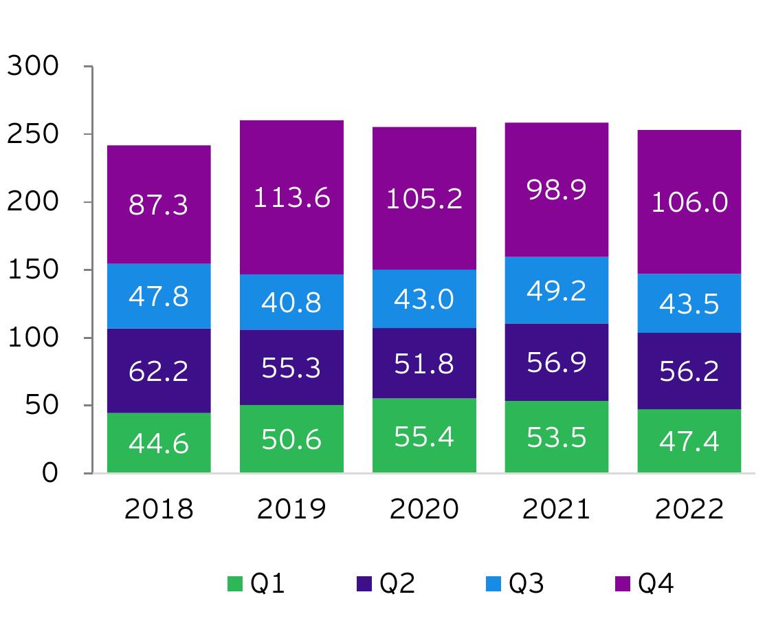 2022年中国对外承包工程完成营业额（亿美元)_第4页