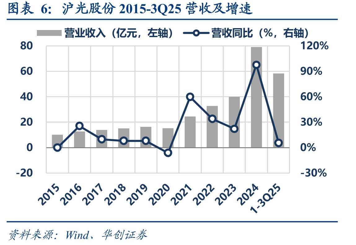 2020年至今沪光股份PB走势（倍）_第3页