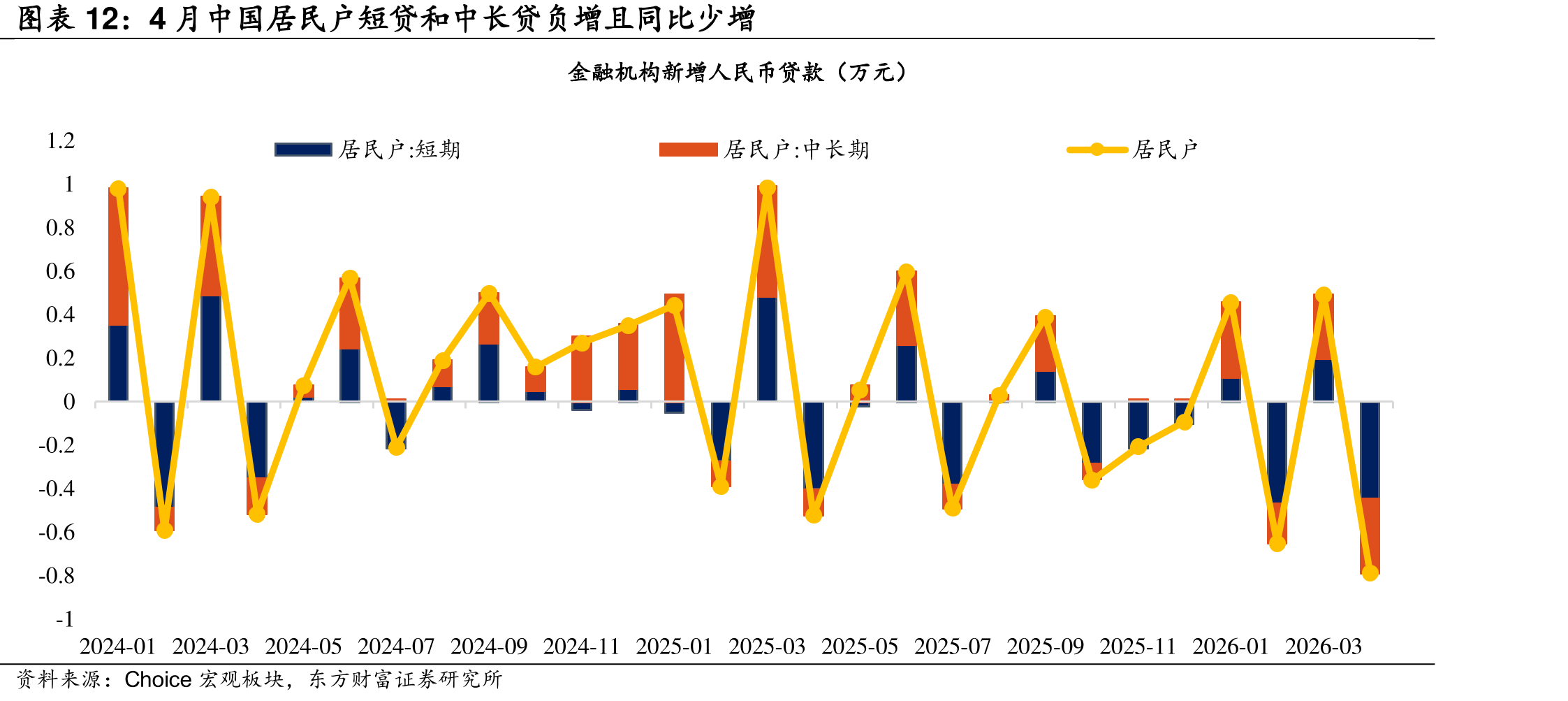4月中国居民户短贷和中长贷负增且同比少增