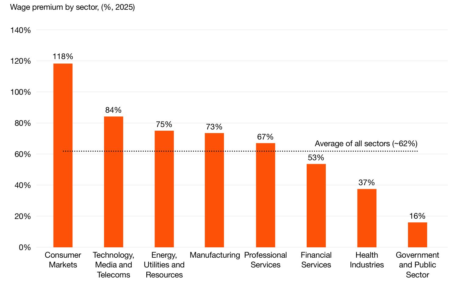 Wage premium by sector, (%, 2025)