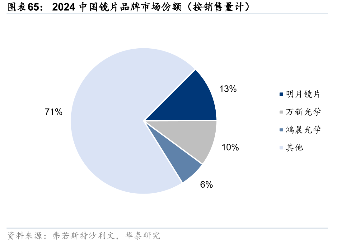 2024中国镜片品牌市场份额（按销售量计）