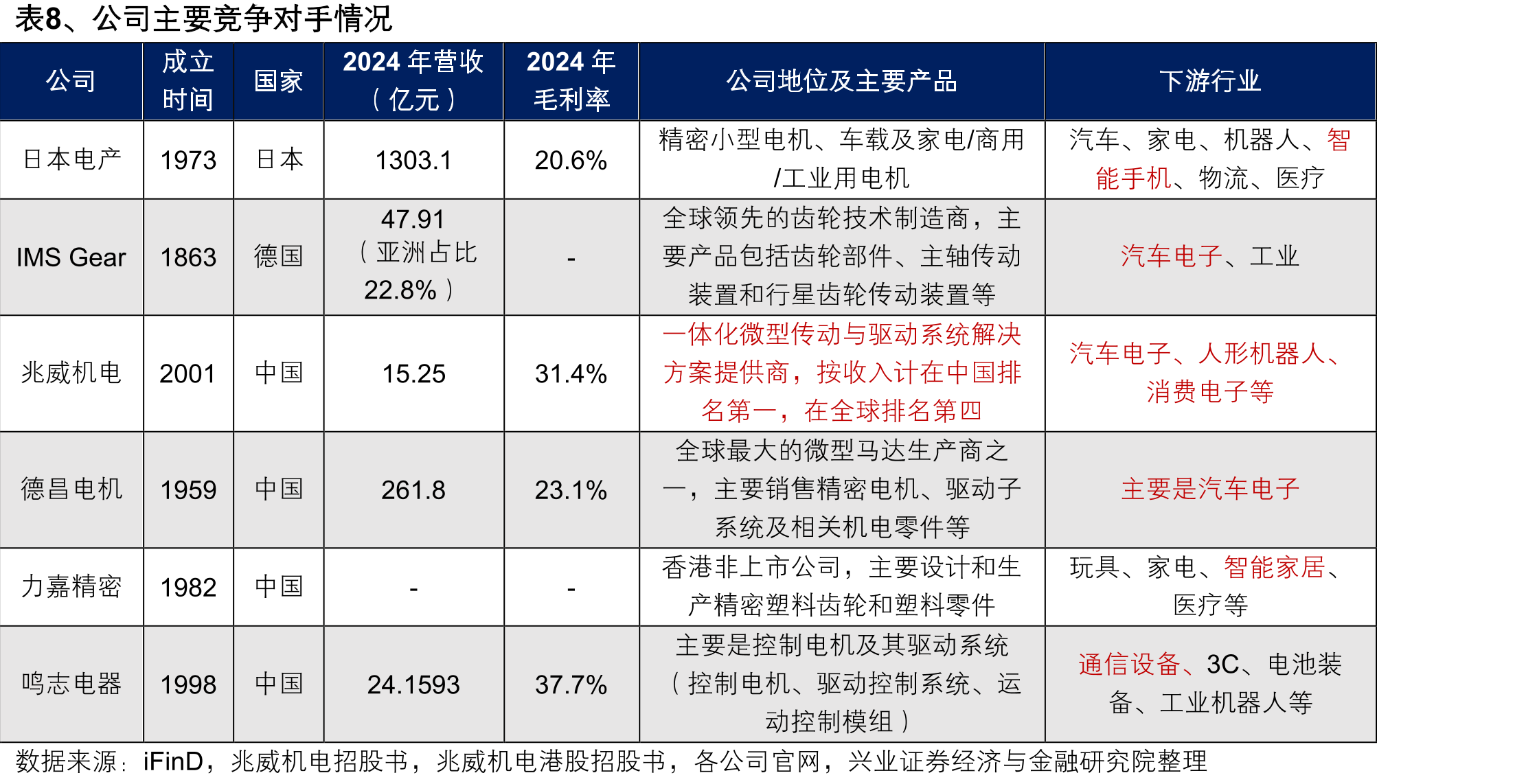 图5、2022-2025Q1兆威机电分领域营收占比（新_第3页