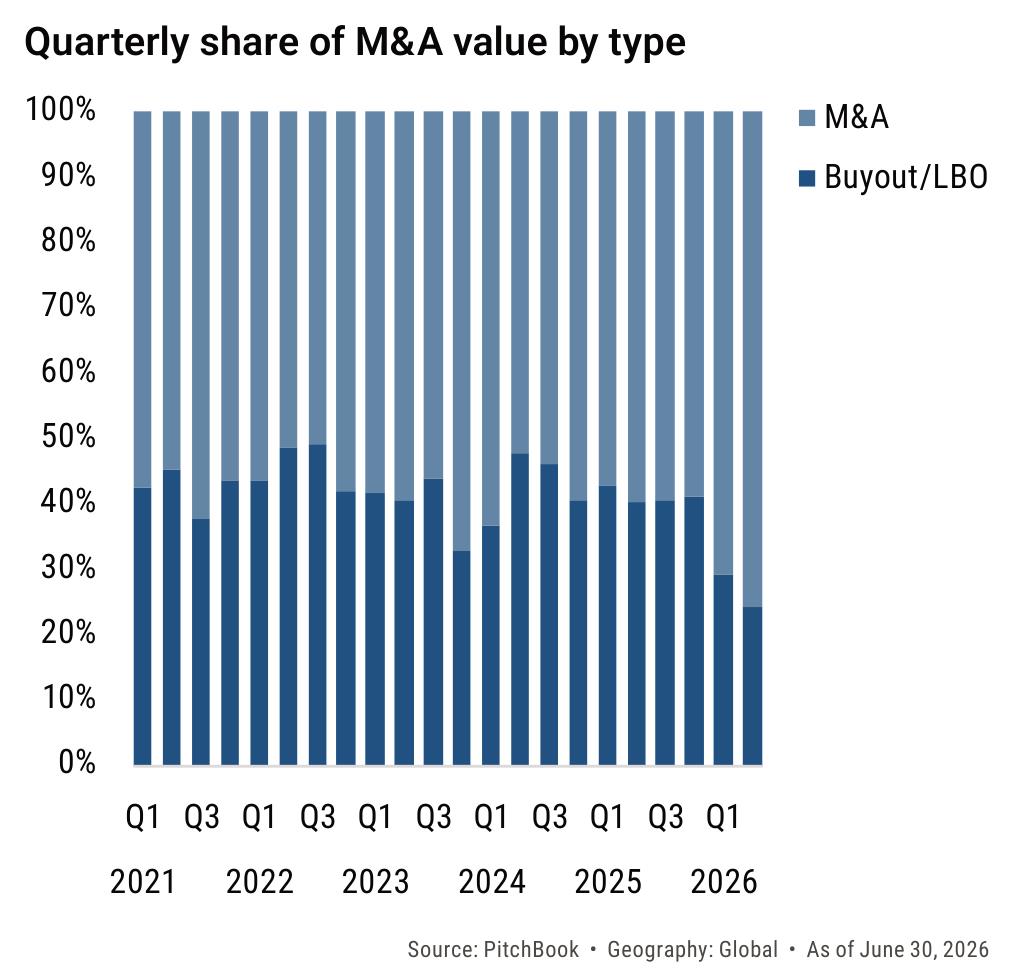 Quarterly share of M&A value by type