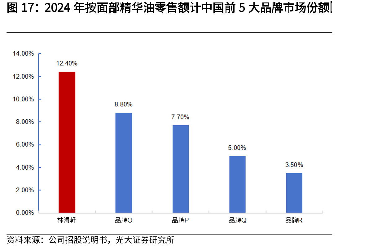 2024年按面部精华油零售额计中国前5大品牌市场份额