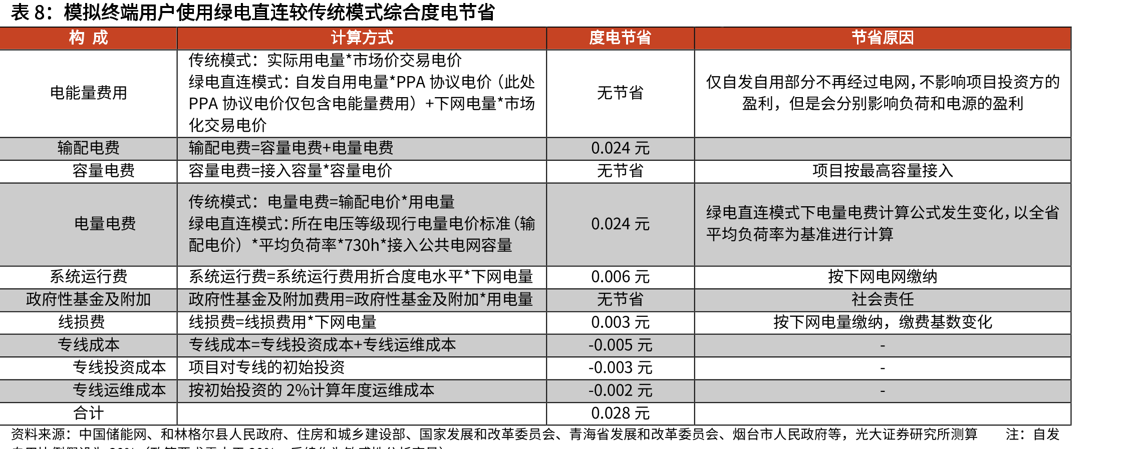 模拟终端用户使用绿电直连较传统模式综合度电节省