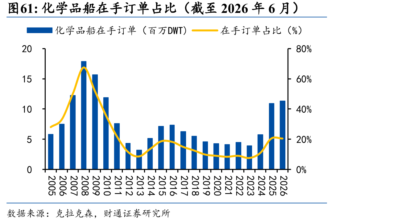 化学品船在手订单占比（截至2026年6月）